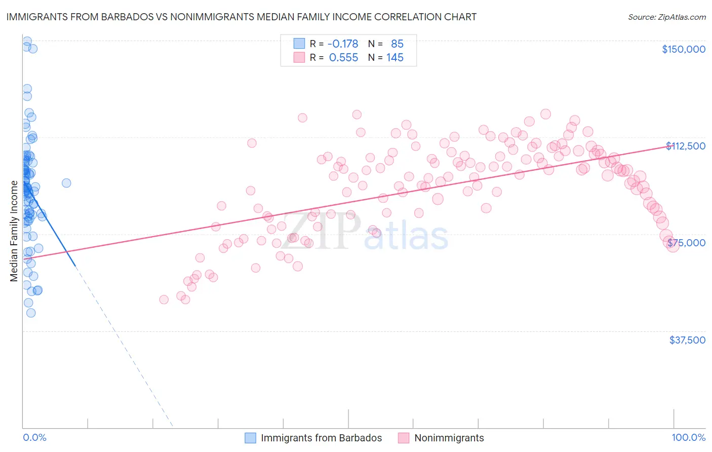 Immigrants from Barbados vs Nonimmigrants Median Family Income