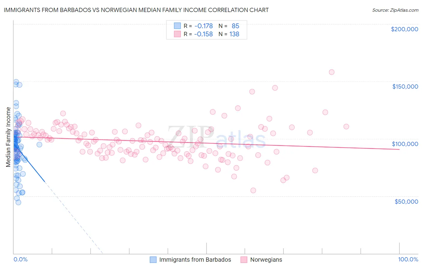 Immigrants from Barbados vs Norwegian Median Family Income