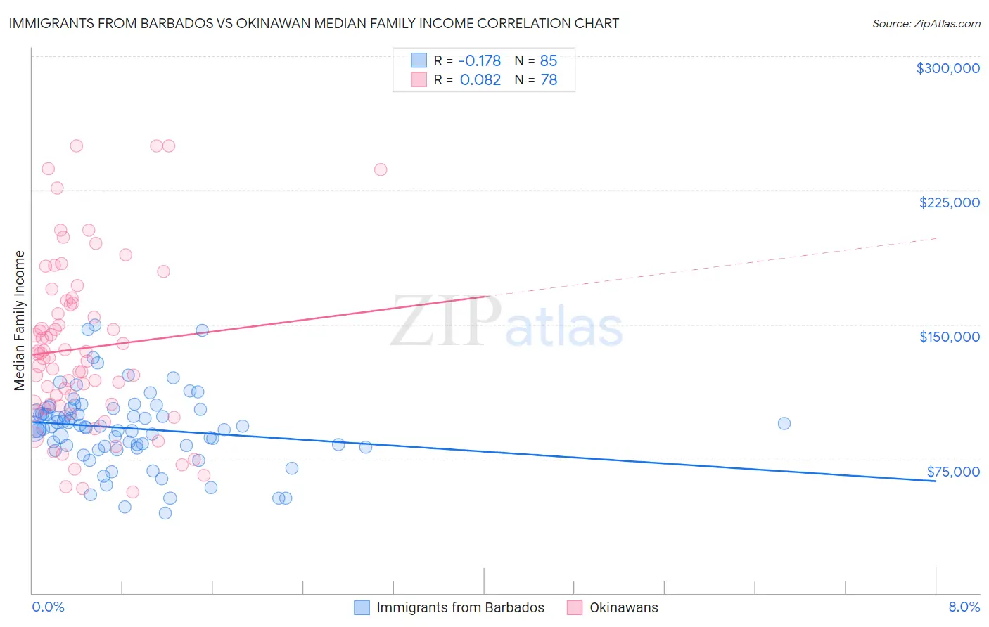 Immigrants from Barbados vs Okinawan Median Family Income