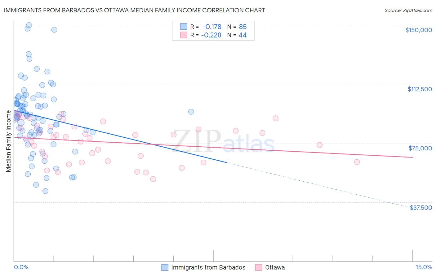 Immigrants from Barbados vs Ottawa Median Family Income