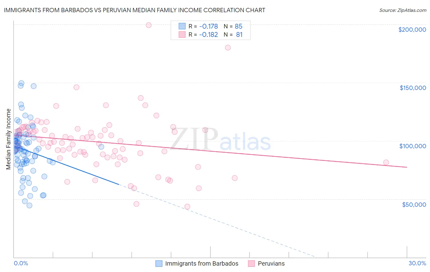 Immigrants from Barbados vs Peruvian Median Family Income
