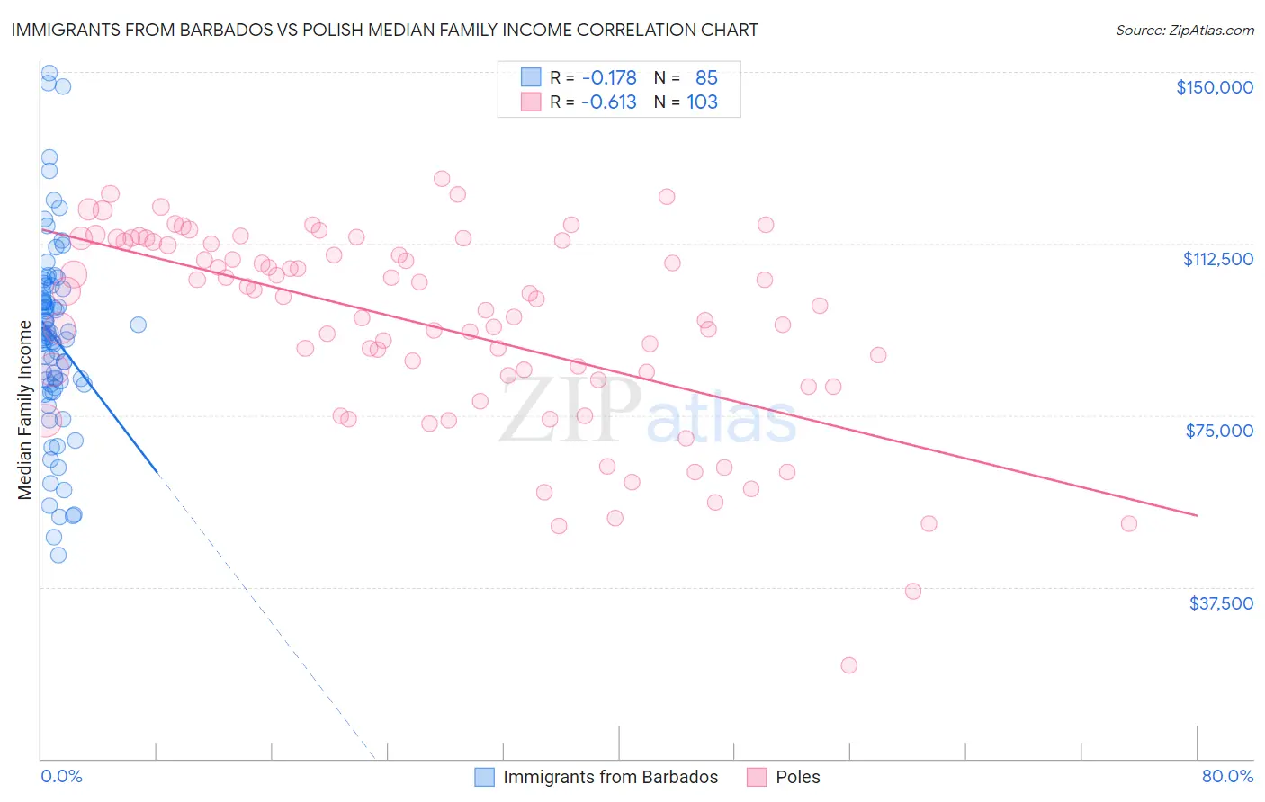 Immigrants from Barbados vs Polish Median Family Income