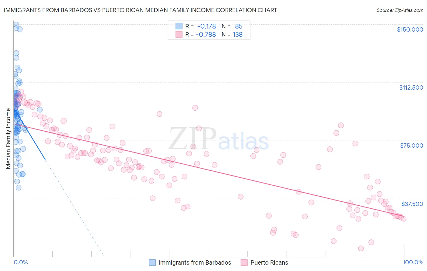 Immigrants from Barbados vs Puerto Rican Median Family Income