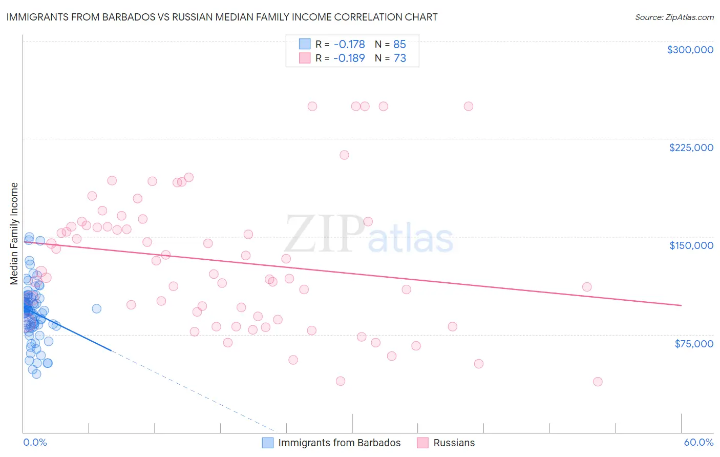 Immigrants from Barbados vs Russian Median Family Income