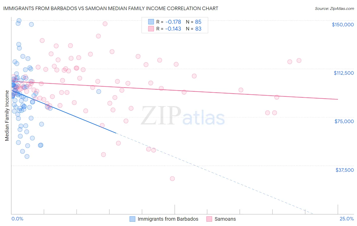 Immigrants from Barbados vs Samoan Median Family Income