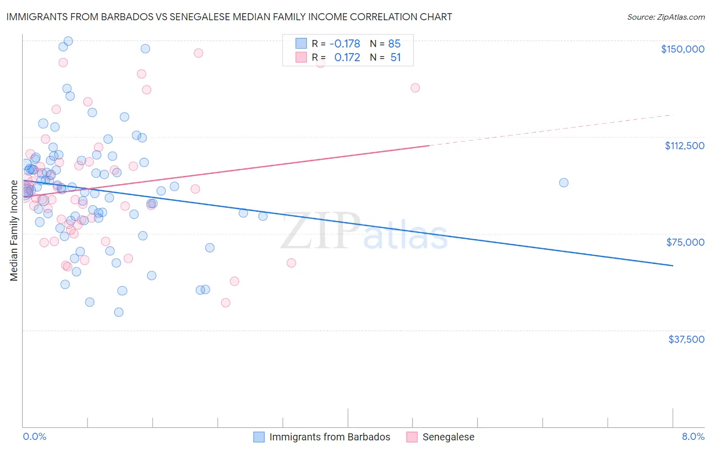 Immigrants from Barbados vs Senegalese Median Family Income