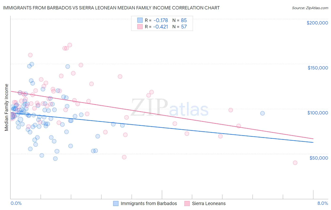 Immigrants from Barbados vs Sierra Leonean Median Family Income