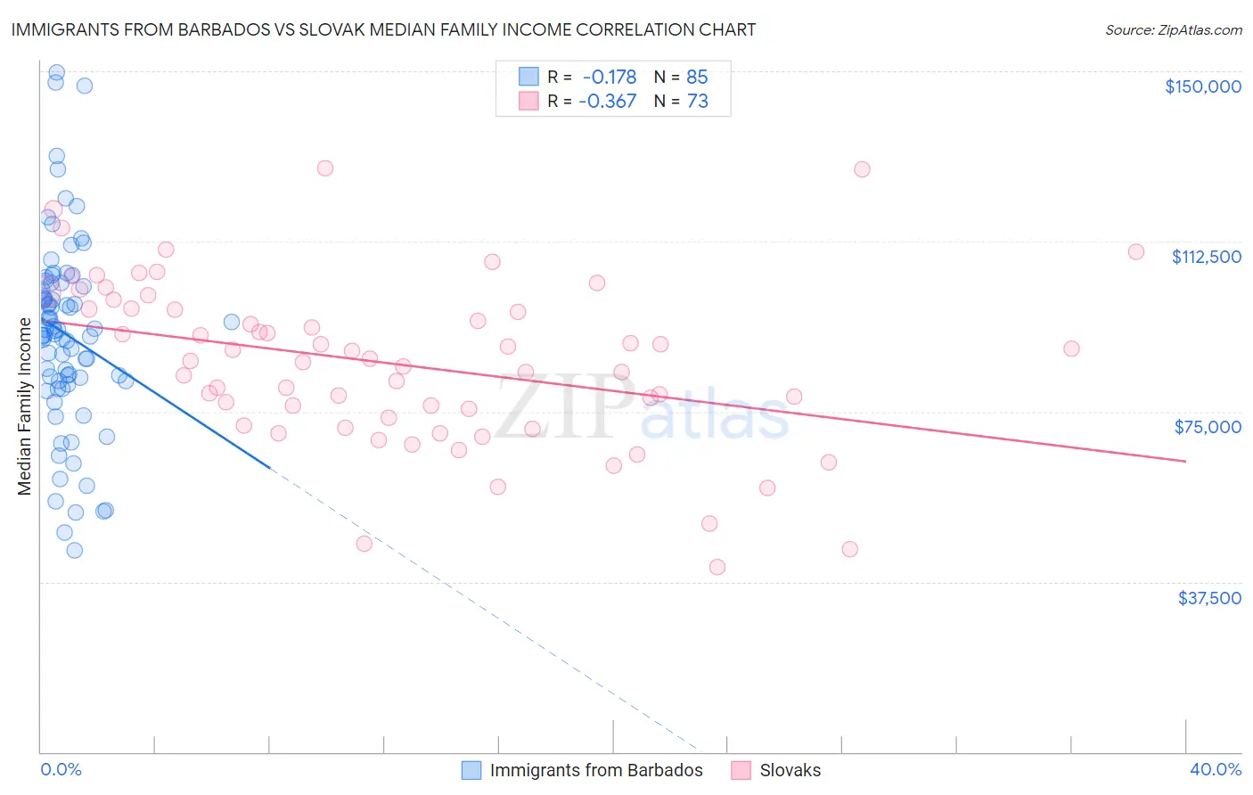 Immigrants from Barbados vs Slovak Median Family Income