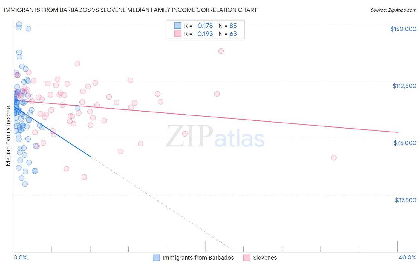 Immigrants from Barbados vs Slovene Median Family Income