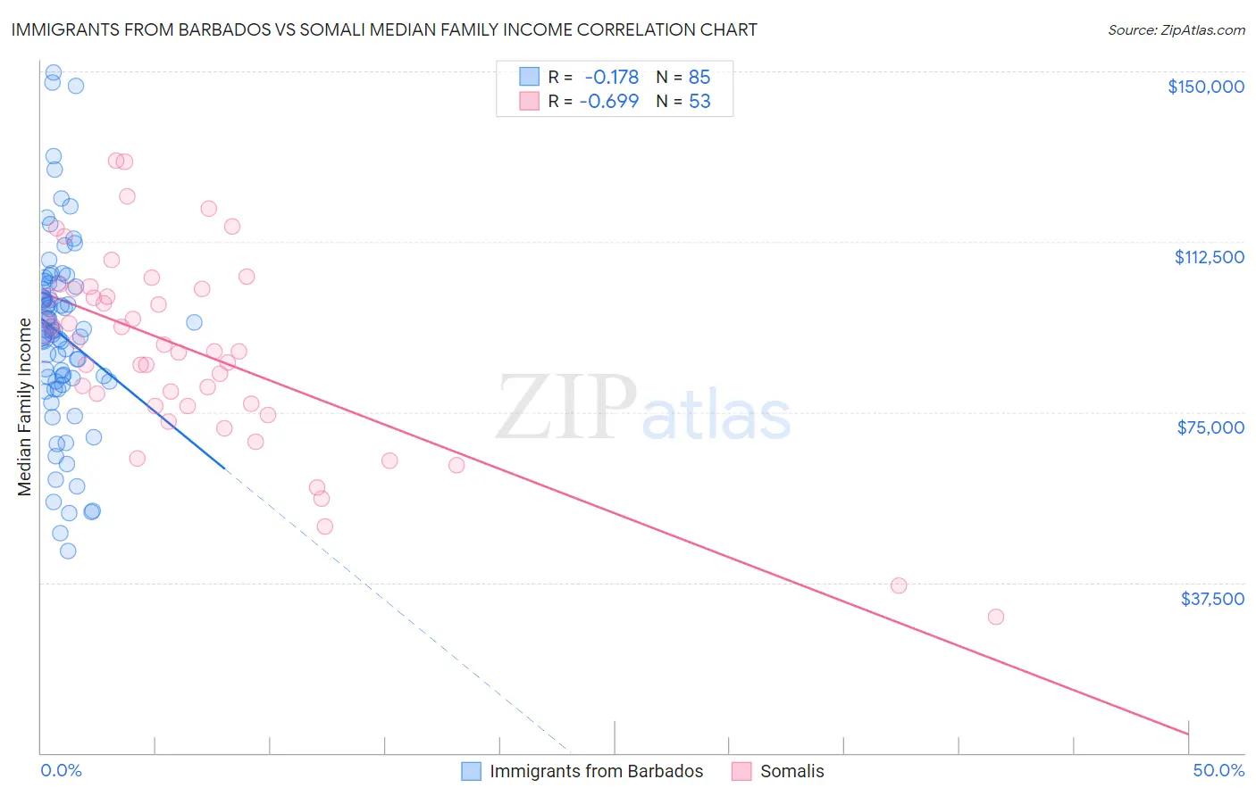 Immigrants from Barbados vs Somali Median Family Income