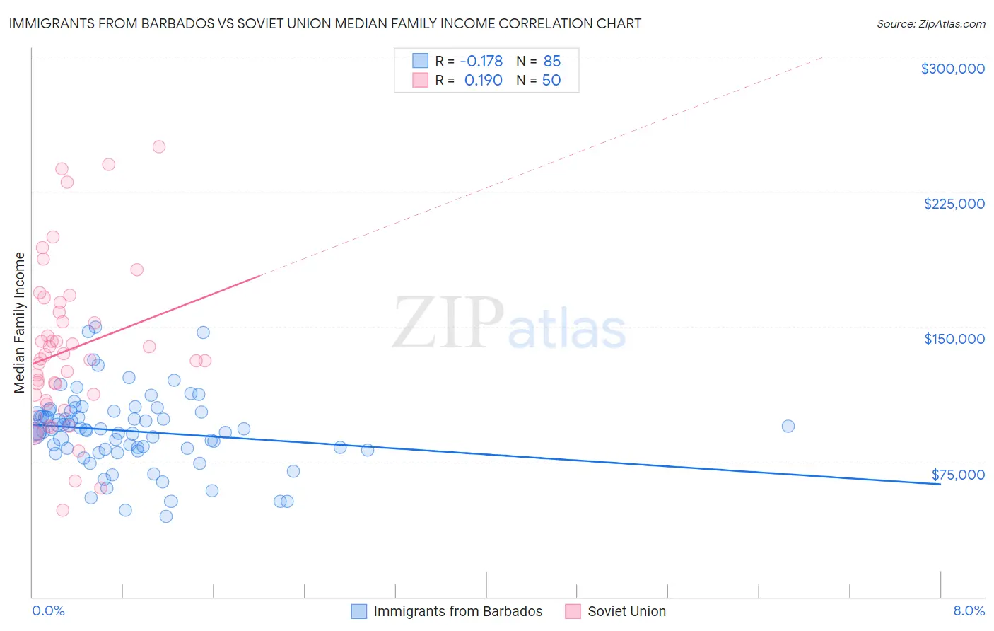 Immigrants from Barbados vs Soviet Union Median Family Income