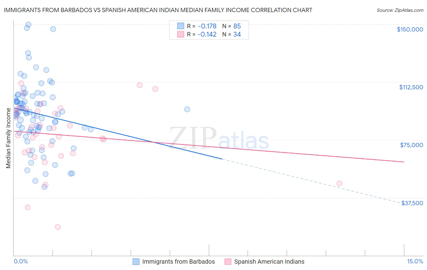 Immigrants from Barbados vs Spanish American Indian Median Family Income