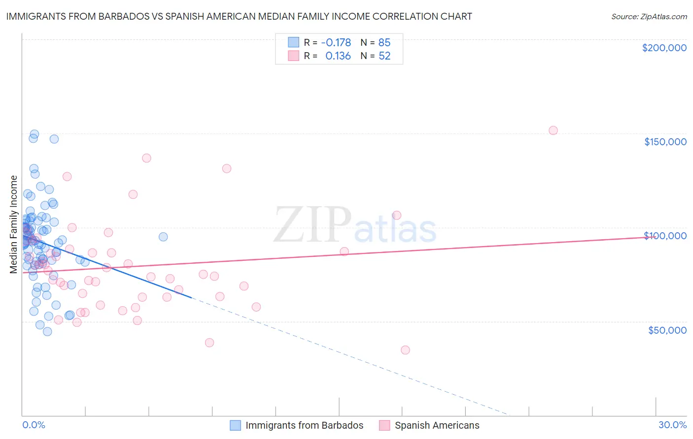 Immigrants from Barbados vs Spanish American Median Family Income