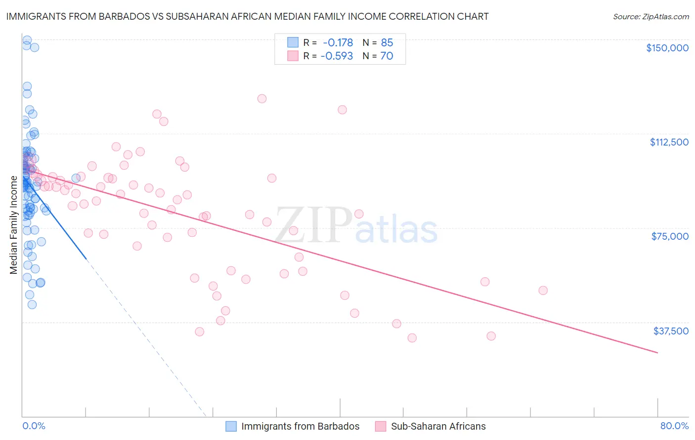 Immigrants from Barbados vs Subsaharan African Median Family Income