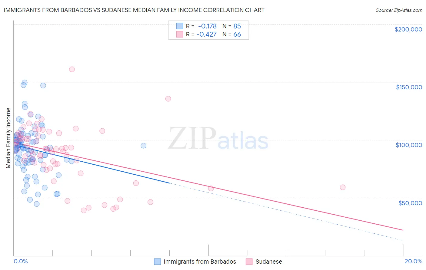 Immigrants from Barbados vs Sudanese Median Family Income