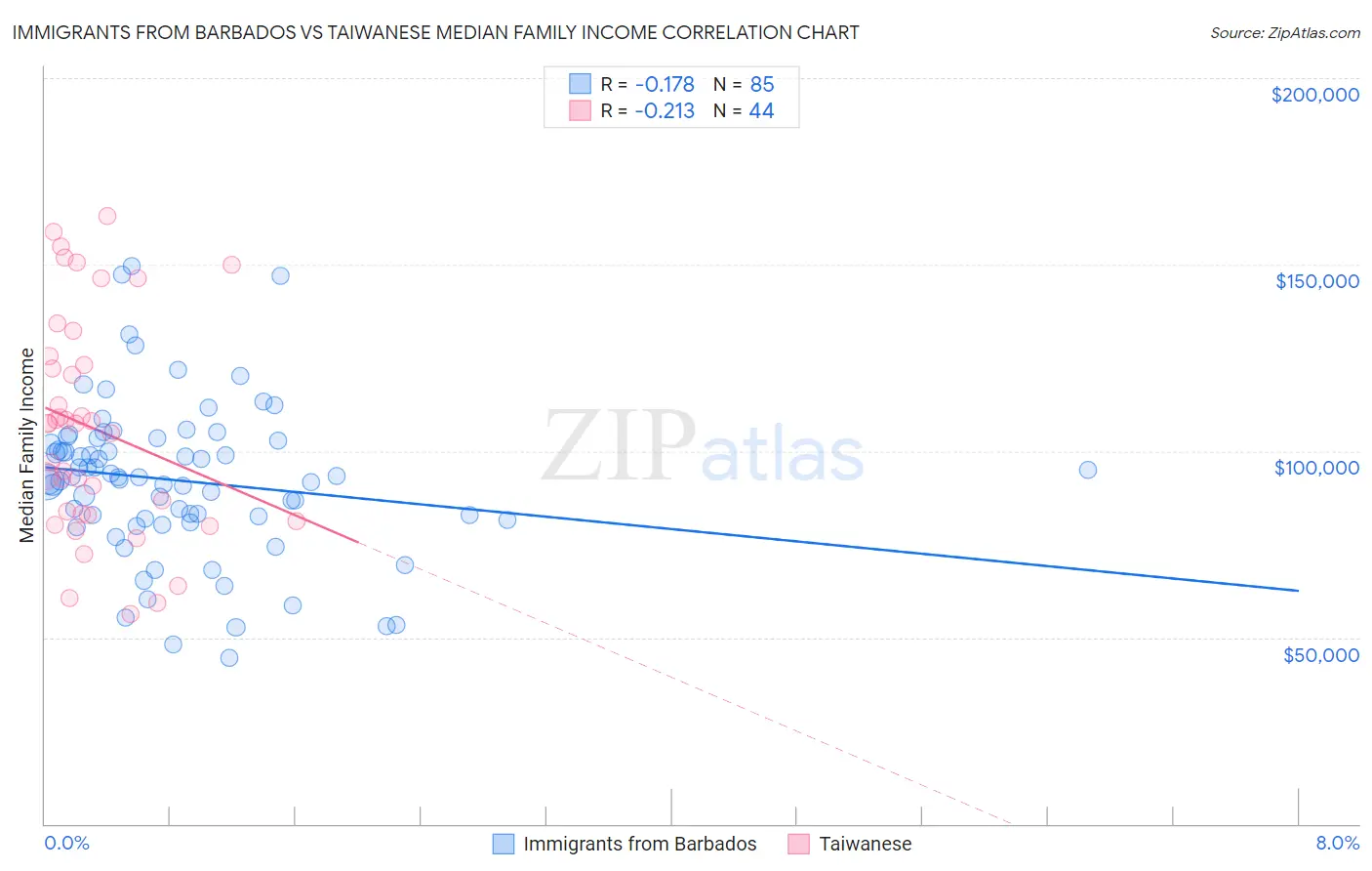 Immigrants from Barbados vs Taiwanese Median Family Income