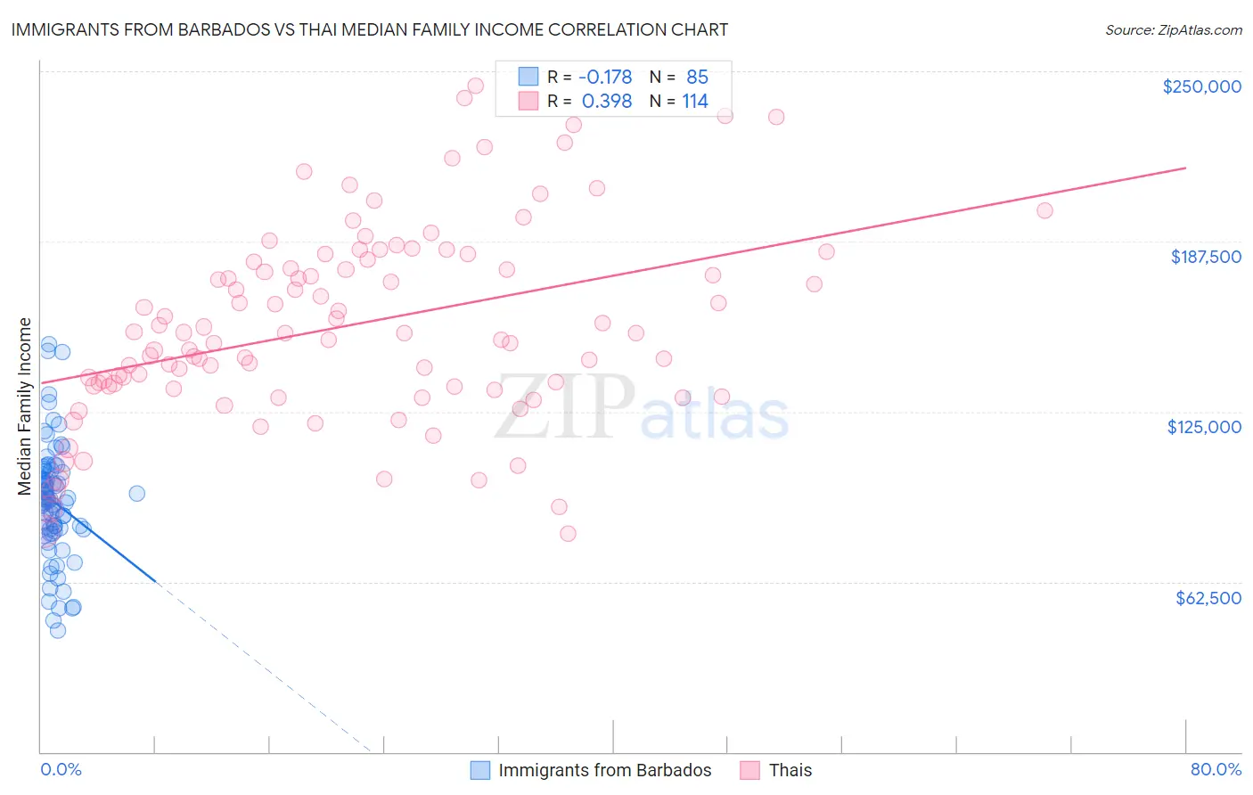 Immigrants from Barbados vs Thai Median Family Income