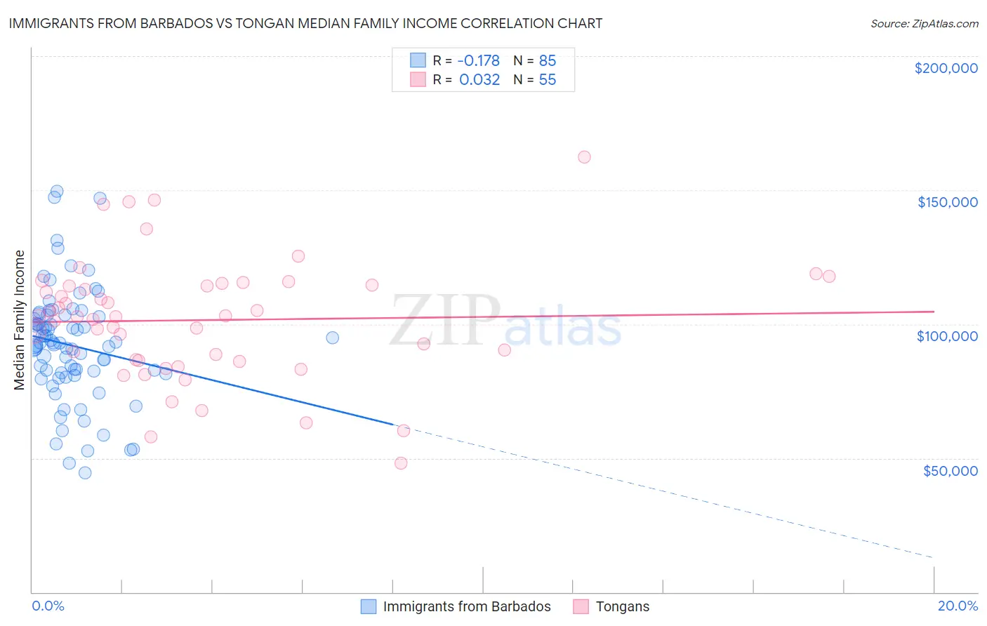 Immigrants from Barbados vs Tongan Median Family Income