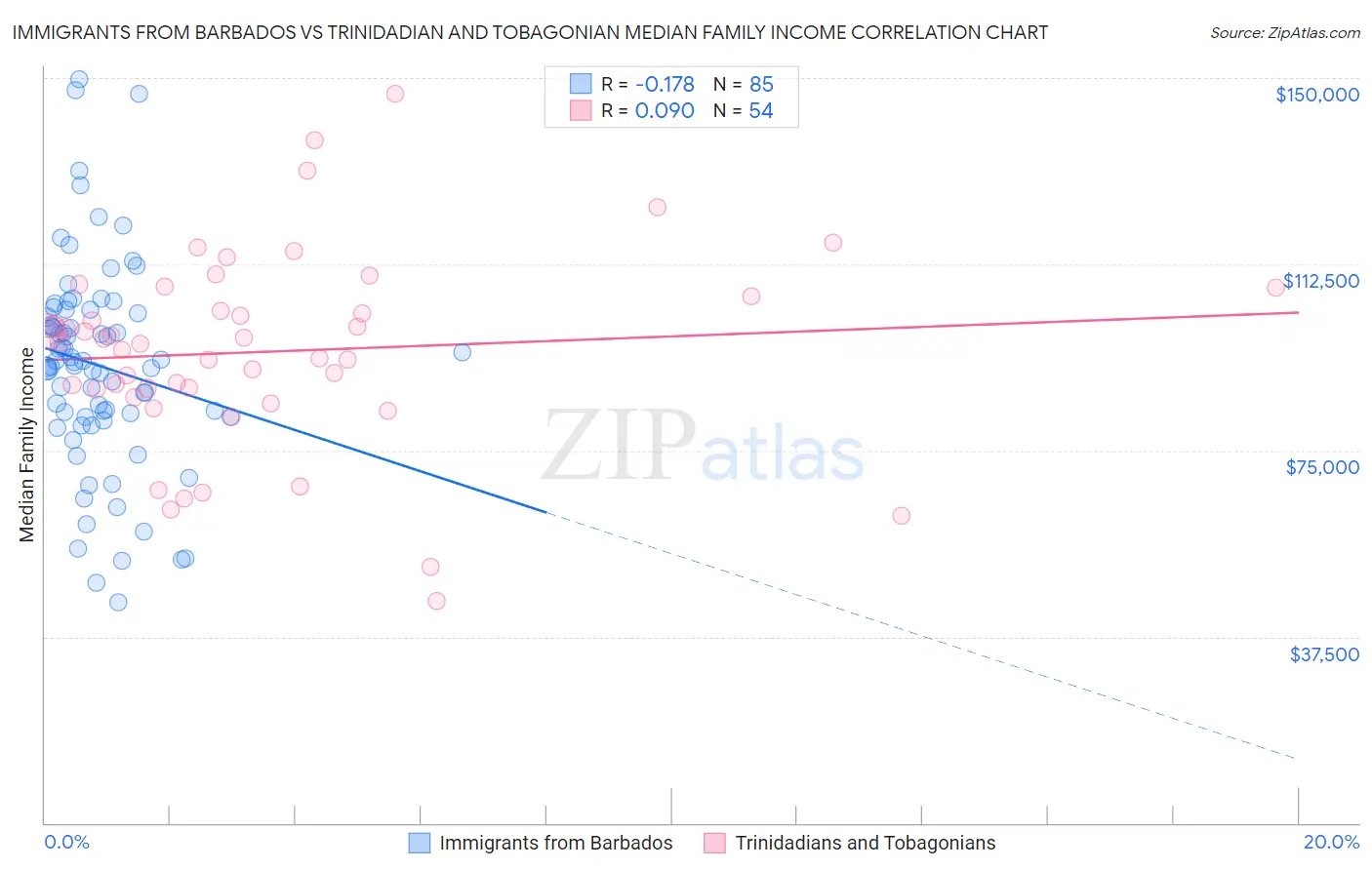 Immigrants from Barbados vs Trinidadian and Tobagonian Median Family Income