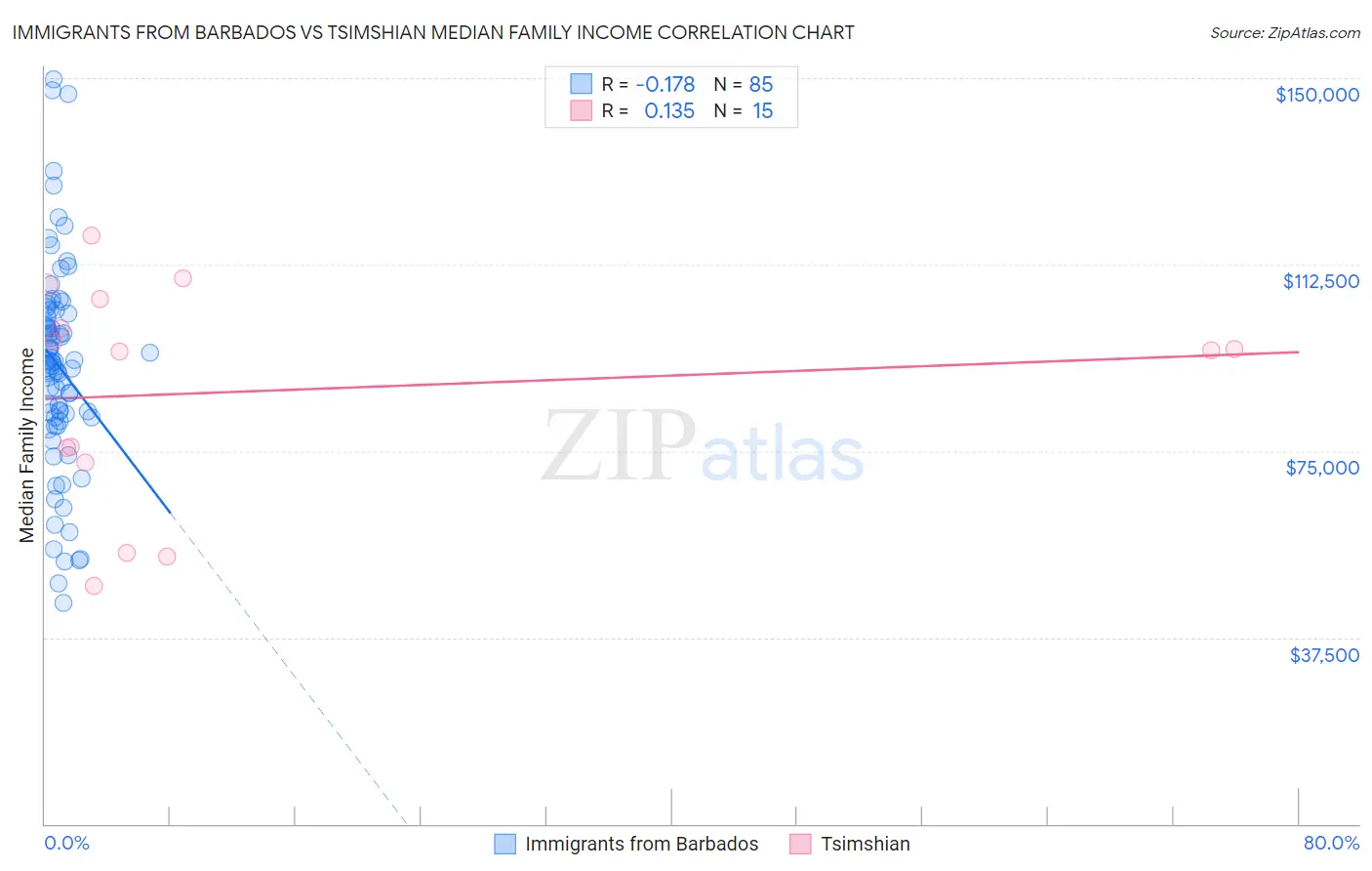 Immigrants from Barbados vs Tsimshian Median Family Income
