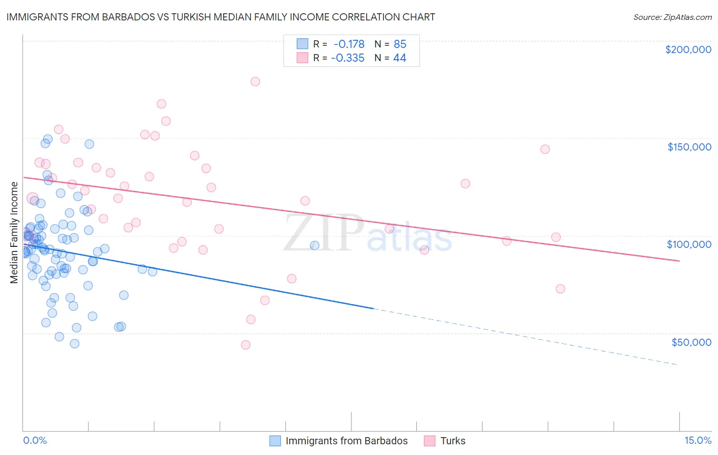 Immigrants from Barbados vs Turkish Median Family Income