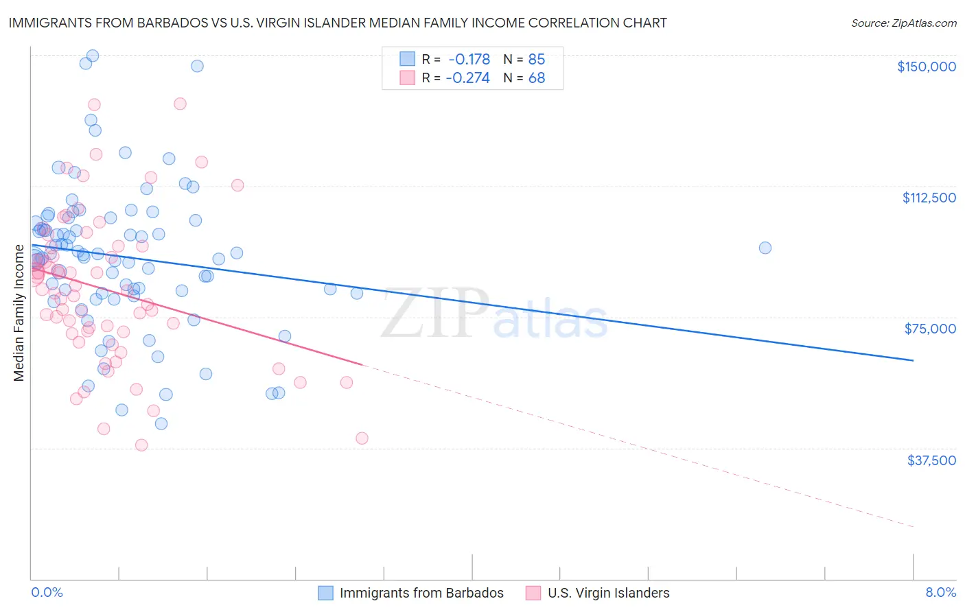 Immigrants from Barbados vs U.S. Virgin Islander Median Family Income