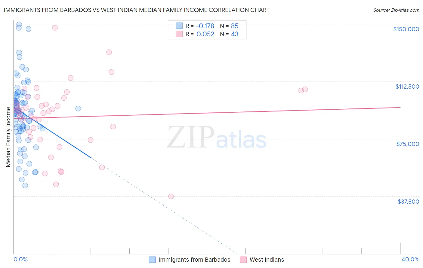 Immigrants from Barbados vs West Indian Median Family Income