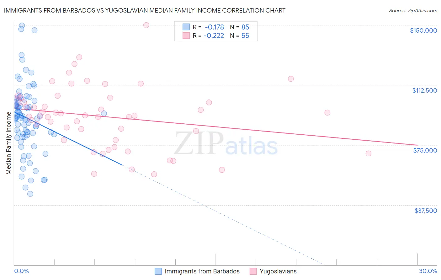Immigrants from Barbados vs Yugoslavian Median Family Income