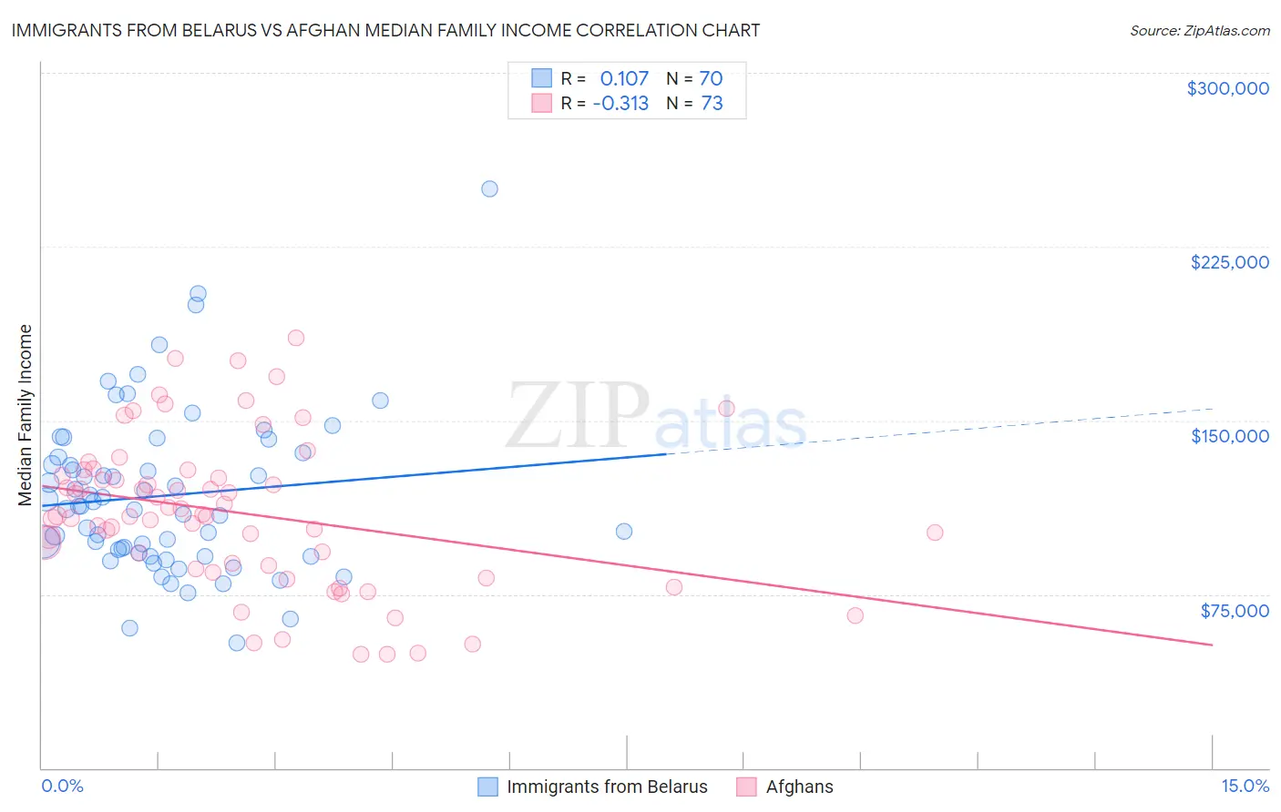 Immigrants from Belarus vs Afghan Median Family Income