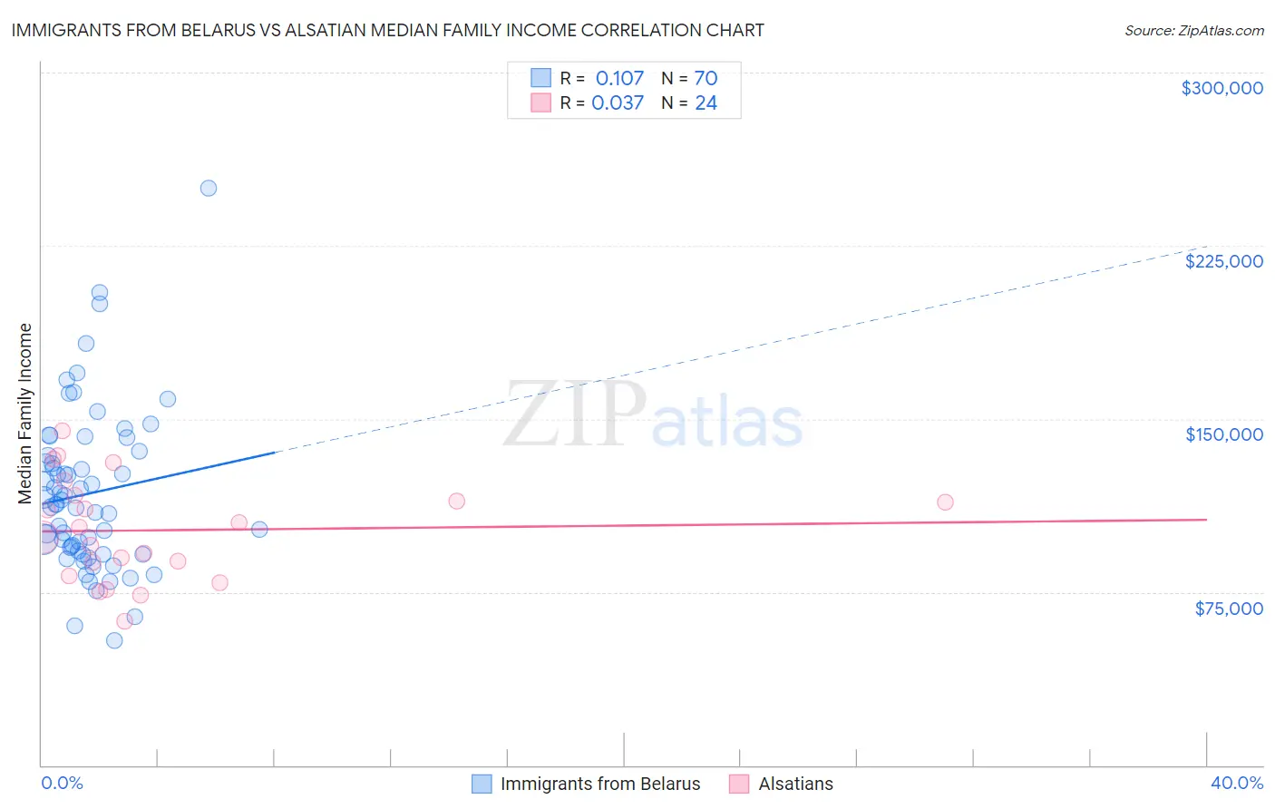 Immigrants from Belarus vs Alsatian Median Family Income