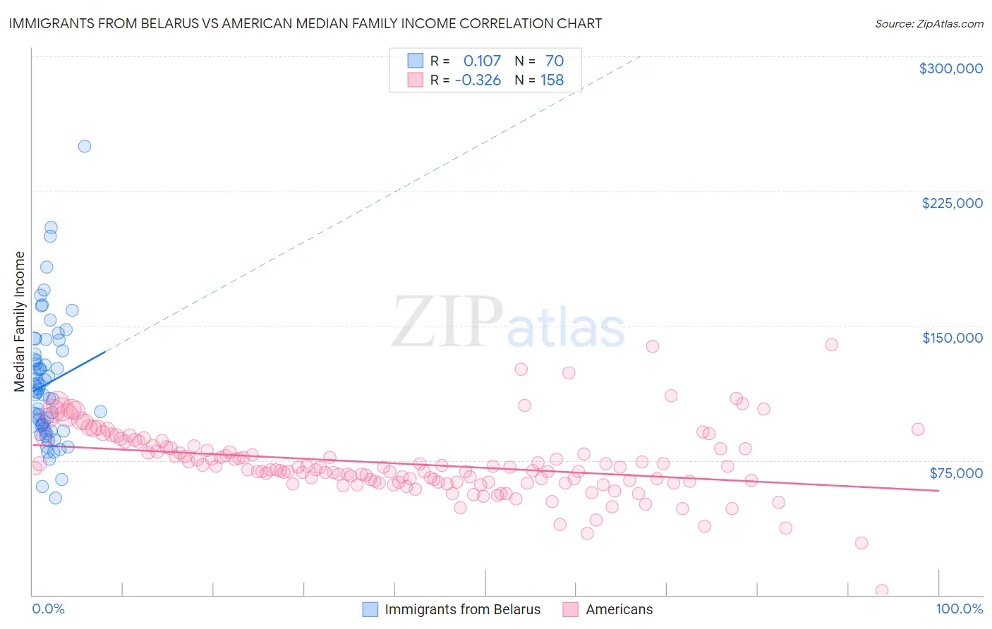 Immigrants from Belarus vs American Median Family Income