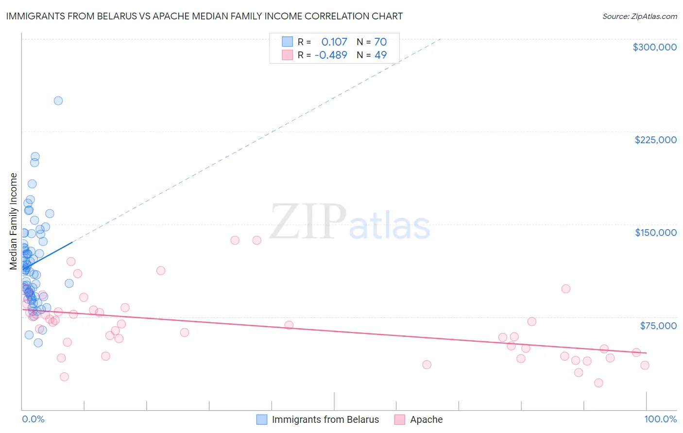 Immigrants from Belarus vs Apache Median Family Income