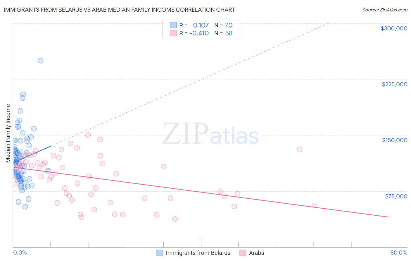 Immigrants from Belarus vs Arab Median Family Income