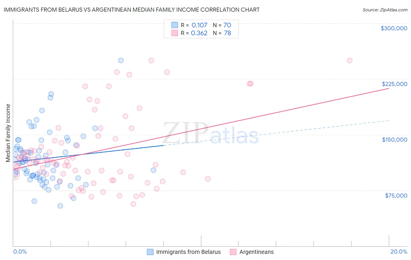 Immigrants from Belarus vs Argentinean Median Family Income
