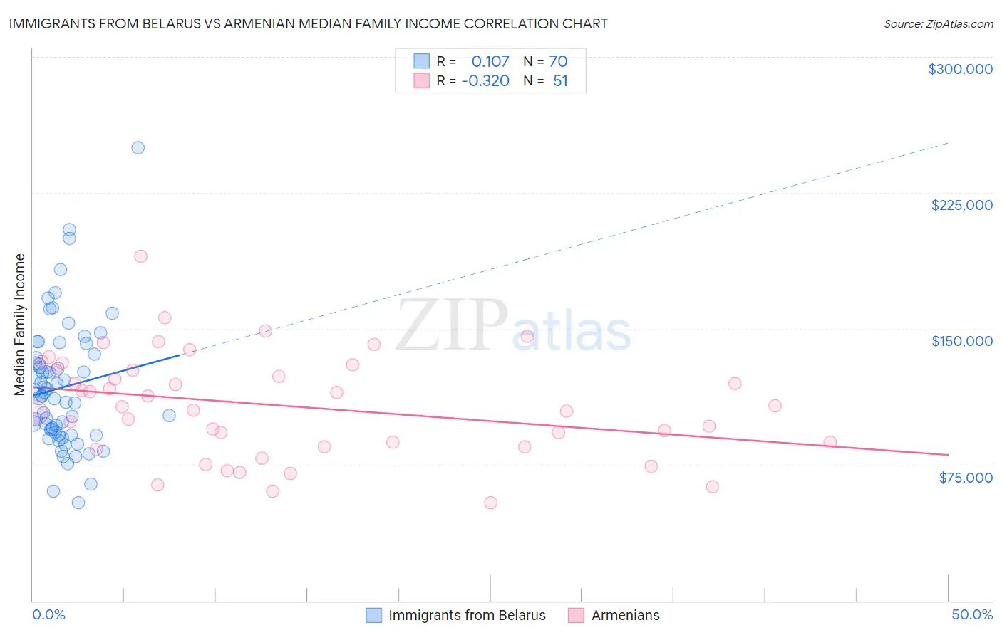 Immigrants from Belarus vs Armenian Median Family Income