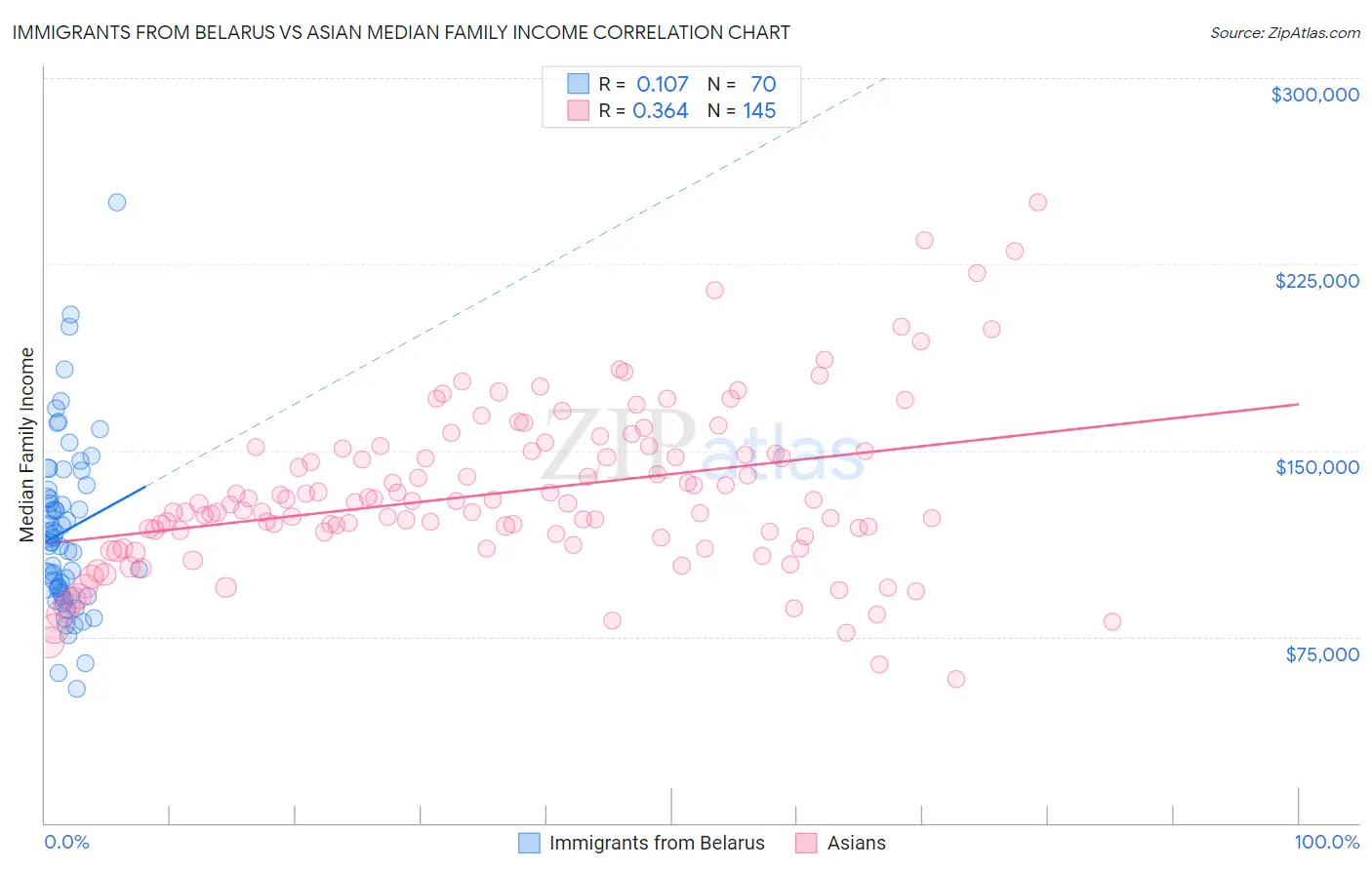 Immigrants from Belarus vs Asian Median Family Income