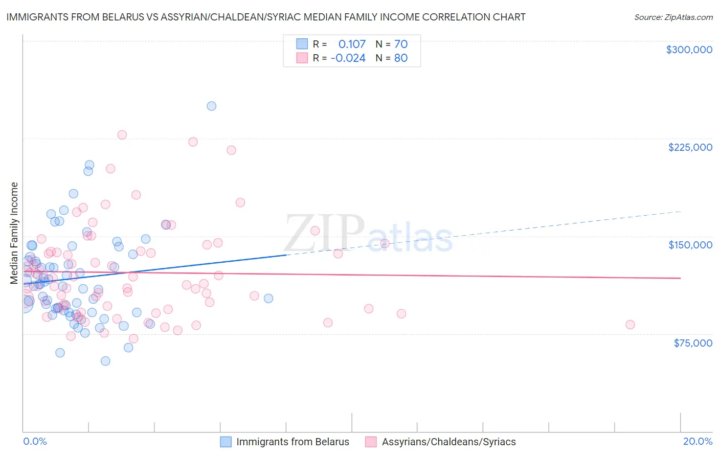 Immigrants from Belarus vs Assyrian/Chaldean/Syriac Median Family Income