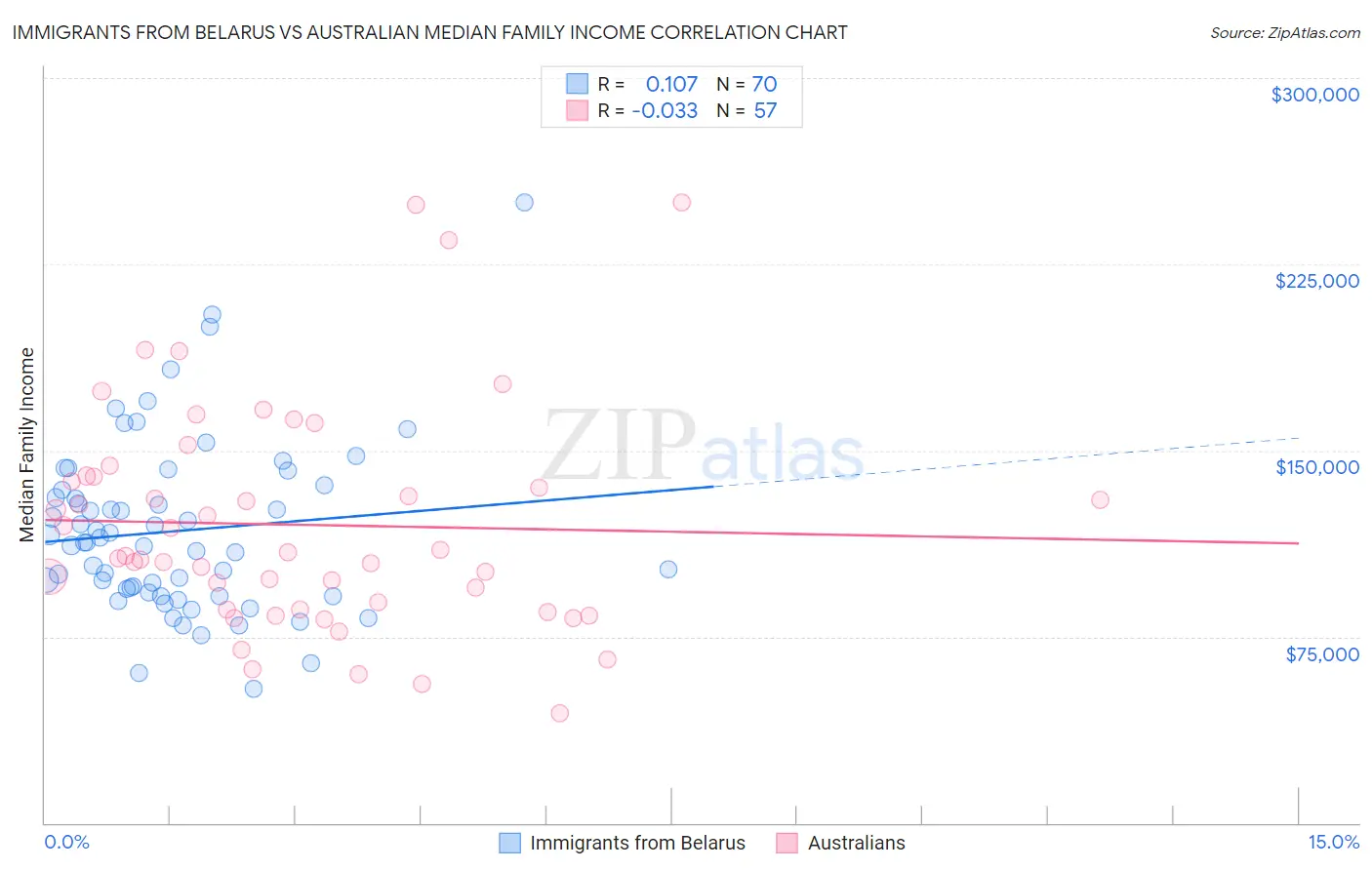 Immigrants from Belarus vs Australian Median Family Income