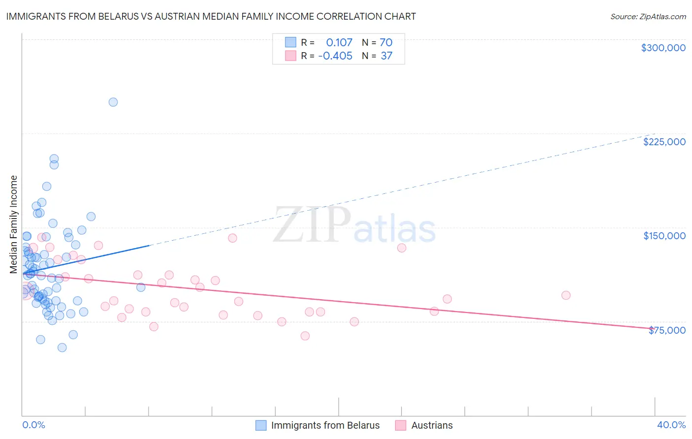 Immigrants from Belarus vs Austrian Median Family Income