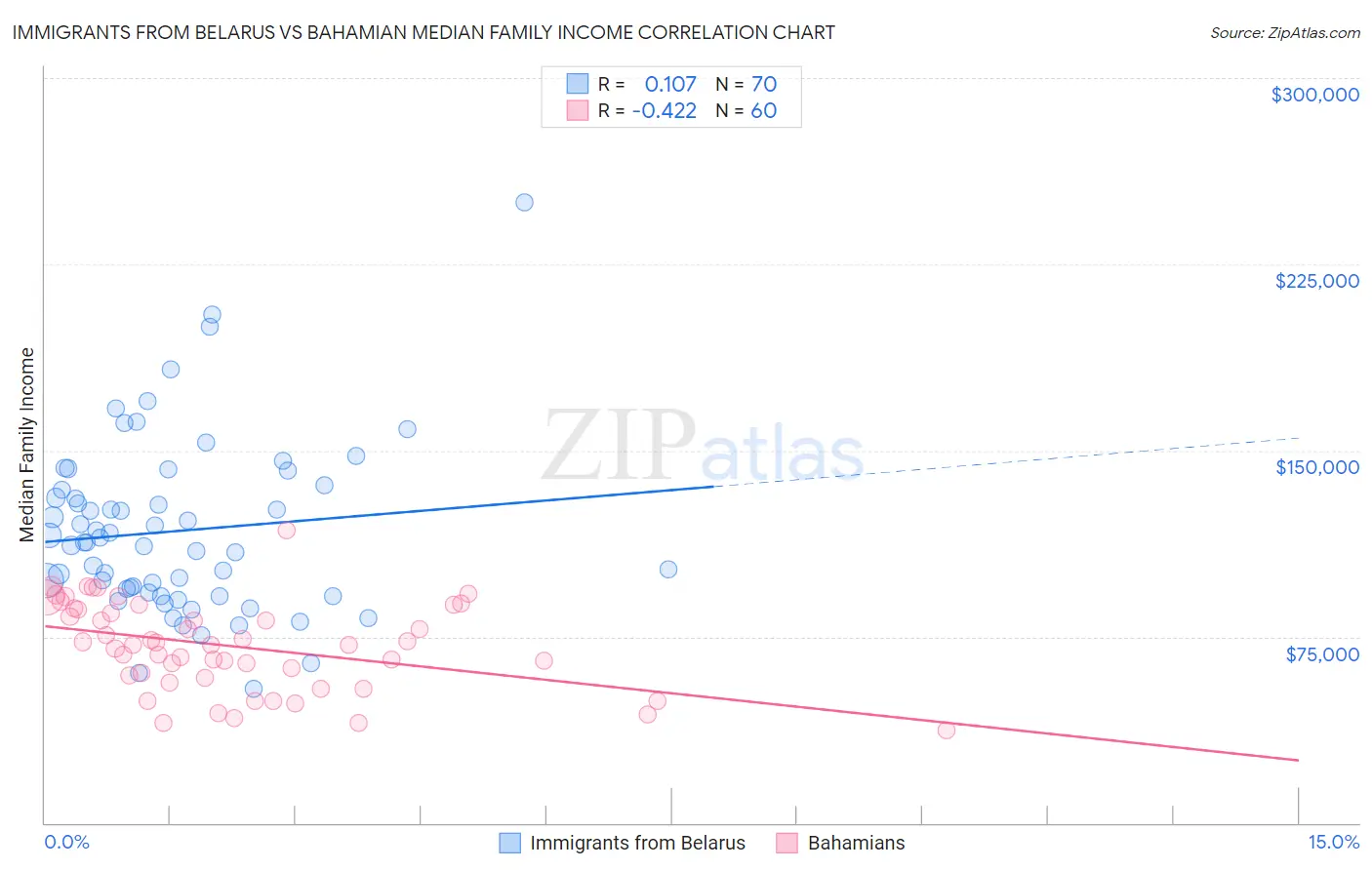 Immigrants from Belarus vs Bahamian Median Family Income