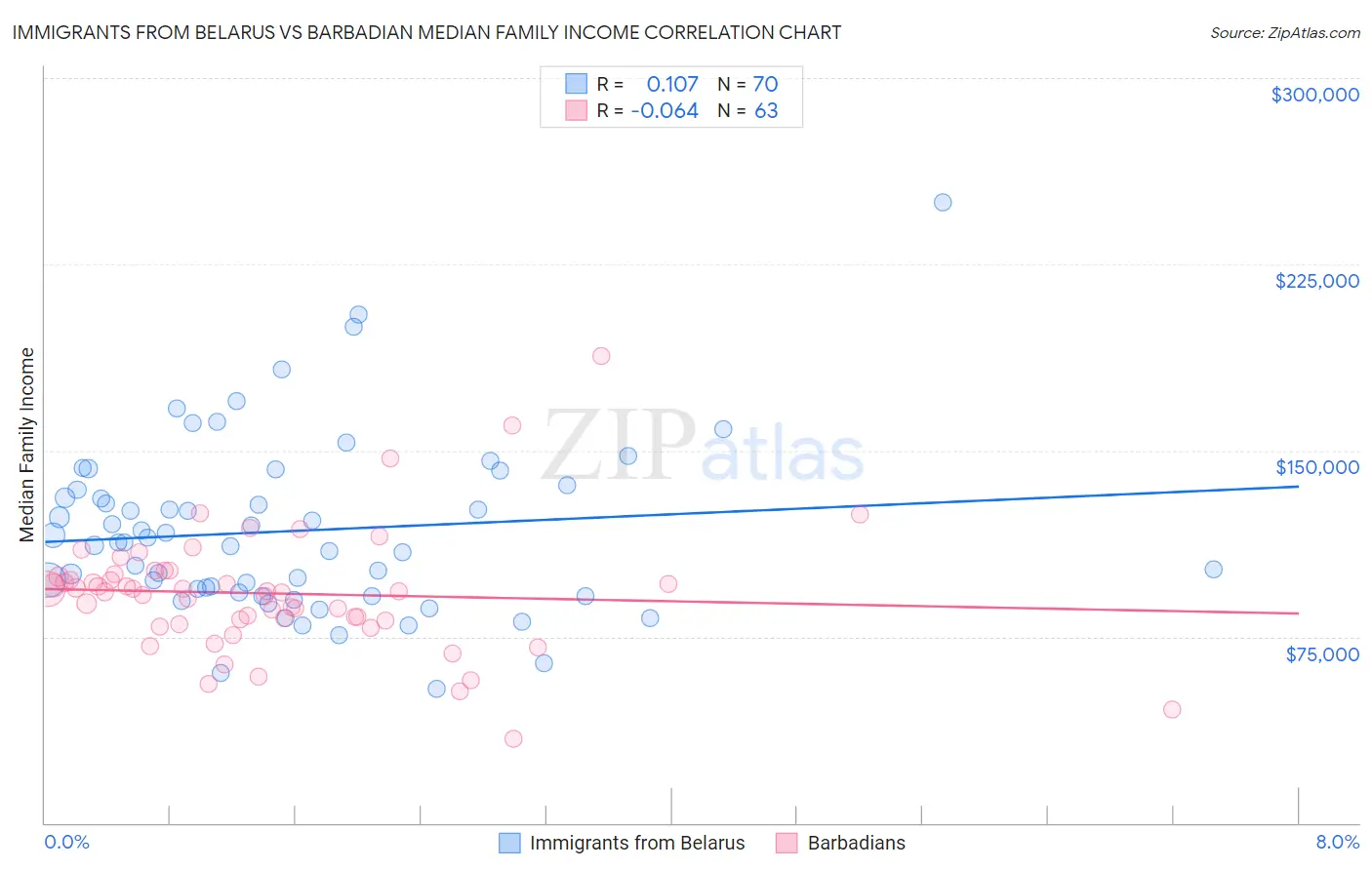 Immigrants from Belarus vs Barbadian Median Family Income