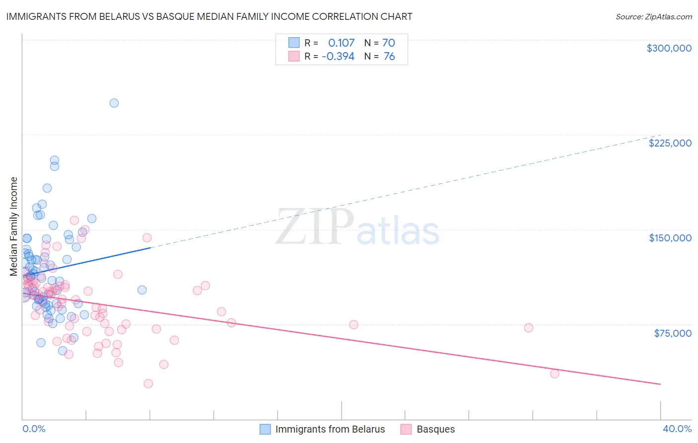 Immigrants from Belarus vs Basque Median Family Income