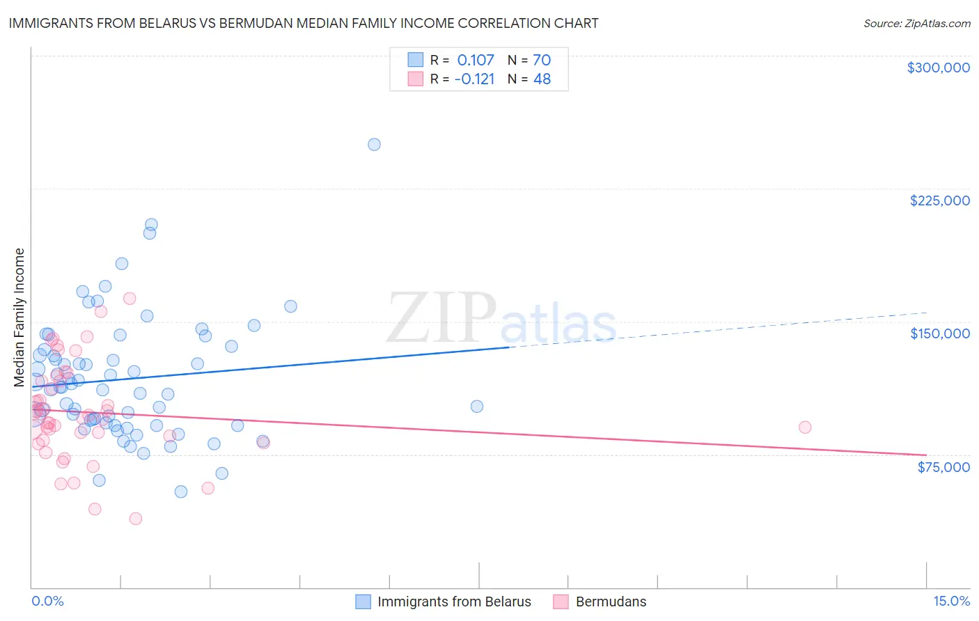 Immigrants from Belarus vs Bermudan Median Family Income