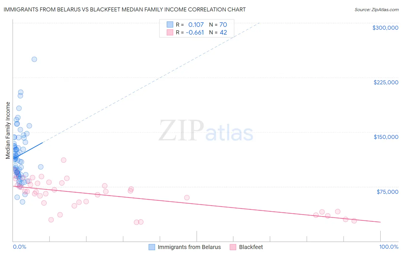Immigrants from Belarus vs Blackfeet Median Family Income