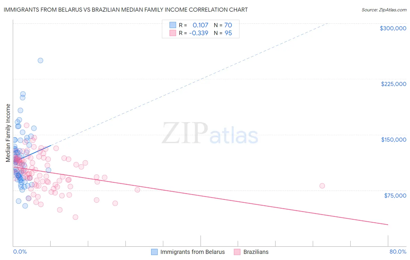 Immigrants from Belarus vs Brazilian Median Family Income