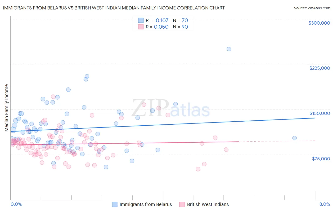 Immigrants from Belarus vs British West Indian Median Family Income