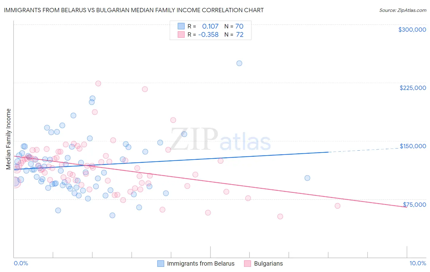 Immigrants from Belarus vs Bulgarian Median Family Income