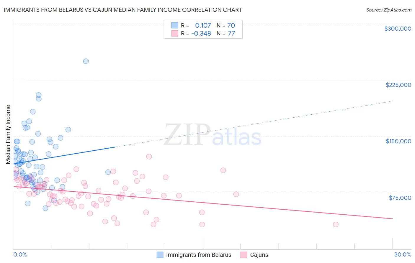 Immigrants from Belarus vs Cajun Median Family Income
