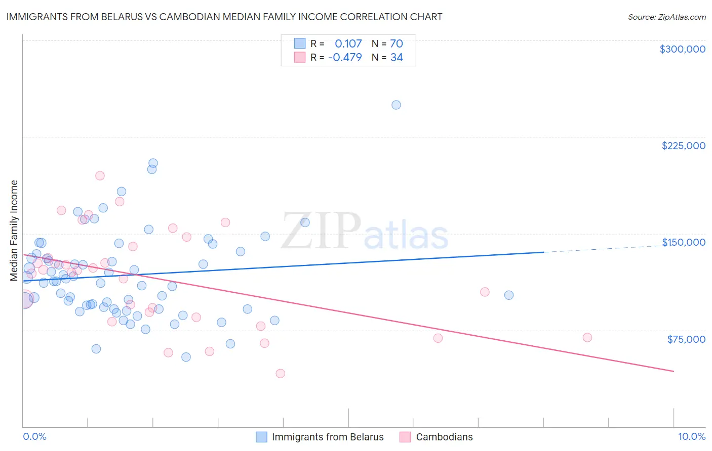 Immigrants from Belarus vs Cambodian Median Family Income