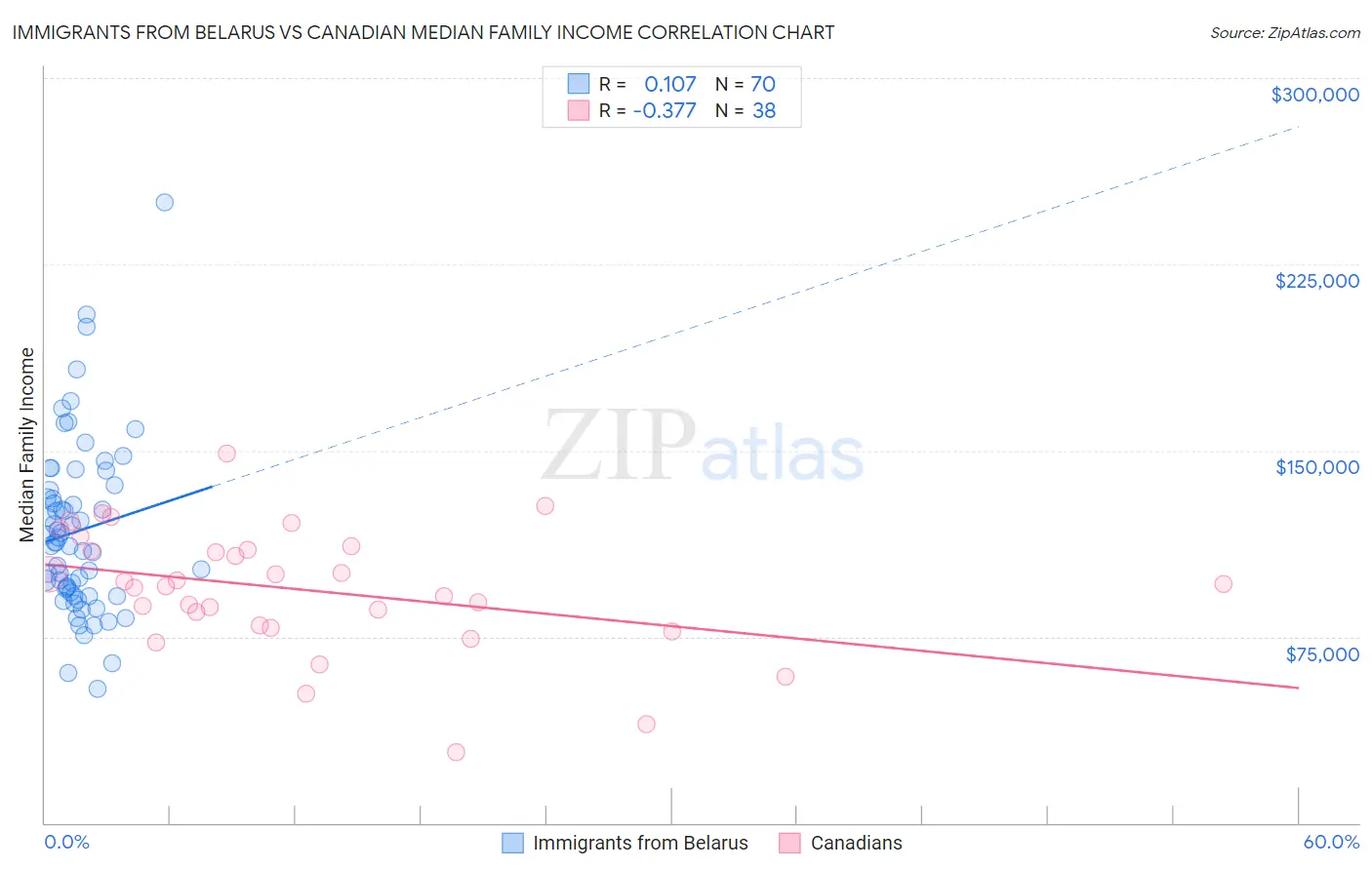 Immigrants from Belarus vs Canadian Median Family Income